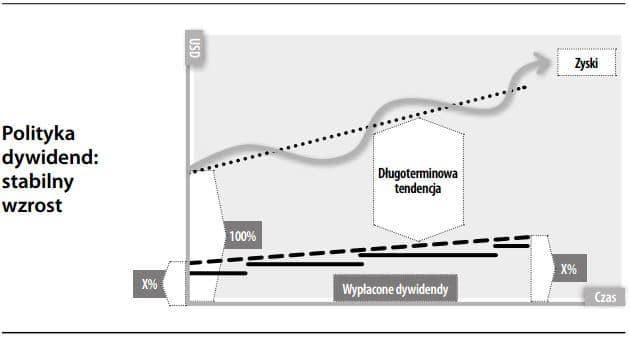 polityka dywidend - stabilny wzrost