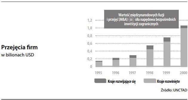 przejęcia firm