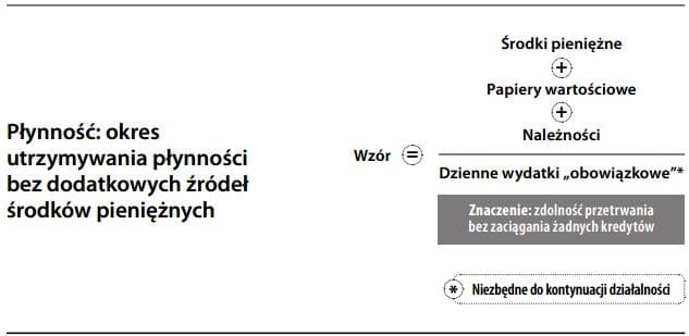 płynność wskaźnik