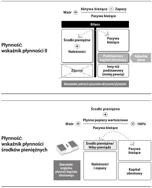płynność wskaźnik