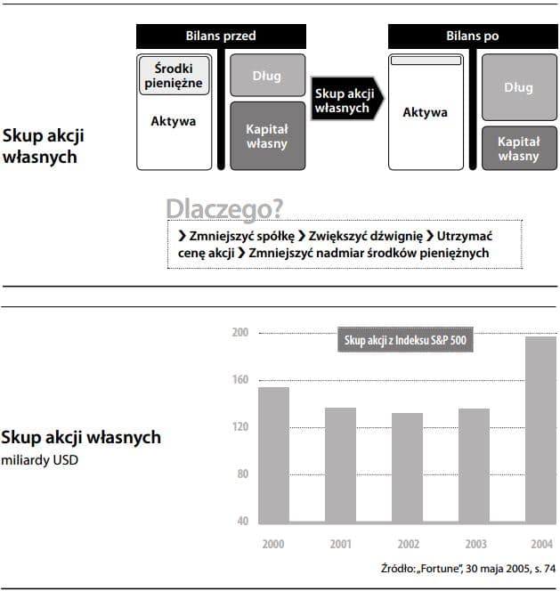 skup akcji własnych