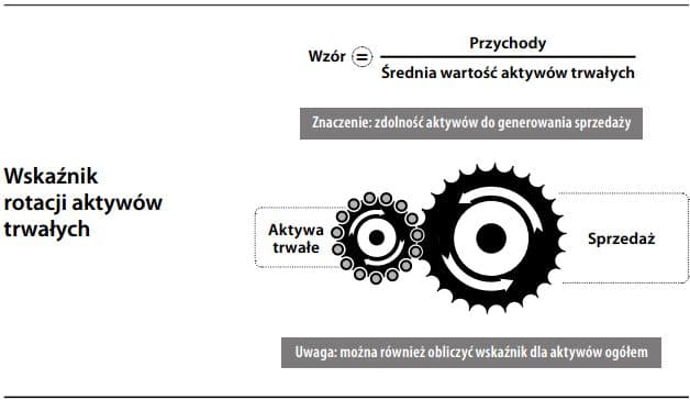 wskaźnik rotacji aktywów trwałych - wzór