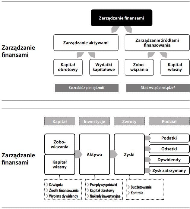 Zarządzanie finansami