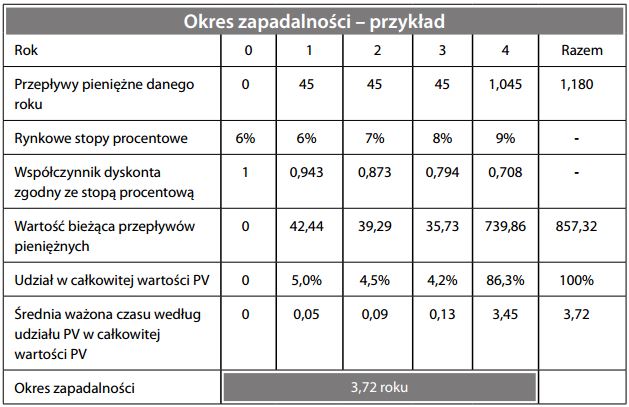 Średni okres wykupu-zapadalności, czas trwania, duracja