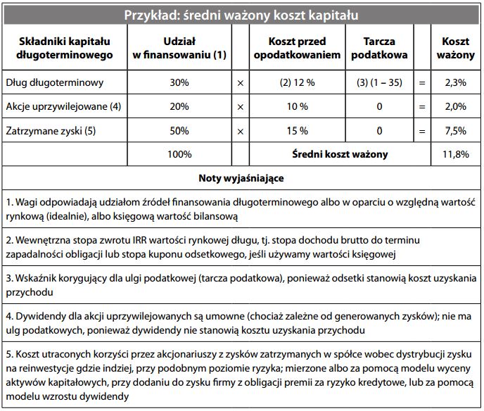Średni ważony koszt kapitału