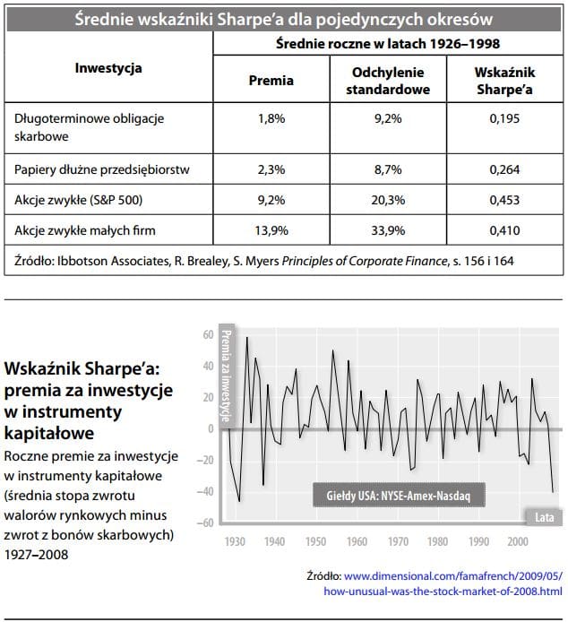 Średnie wskaźniki Sharpe’a dla pojedynczych okresów