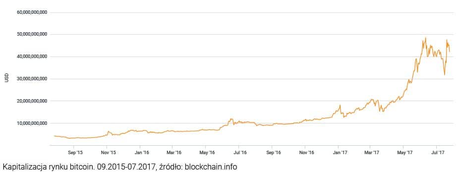 Kapitalizacja rynku bitcoin