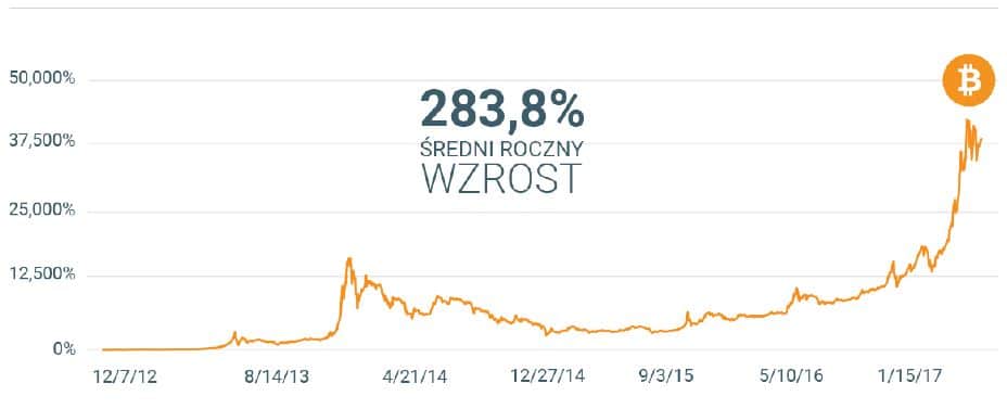 średni roczny wzrost
