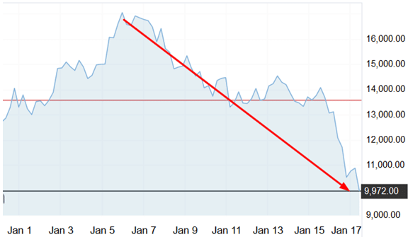 5 powodów dla których Bitcoin nie przetrwa