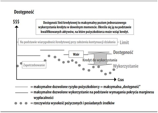 Dostępność kredytu kredytowanie i depozyty)