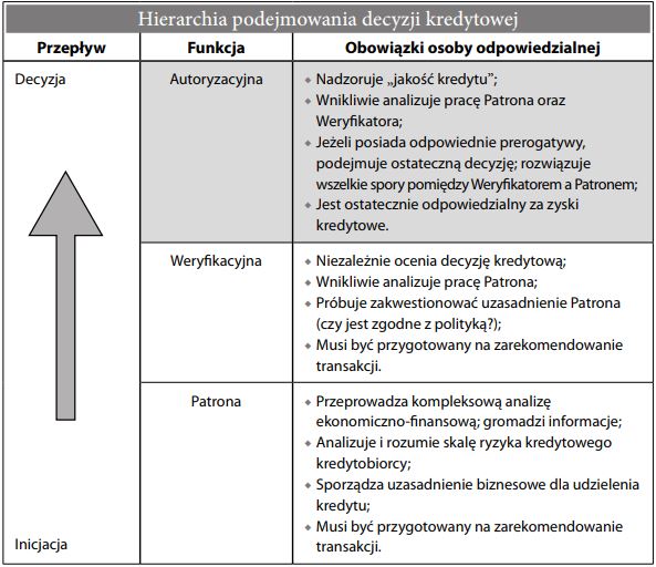 Hierarchia podejmowania decyzji kredytowej