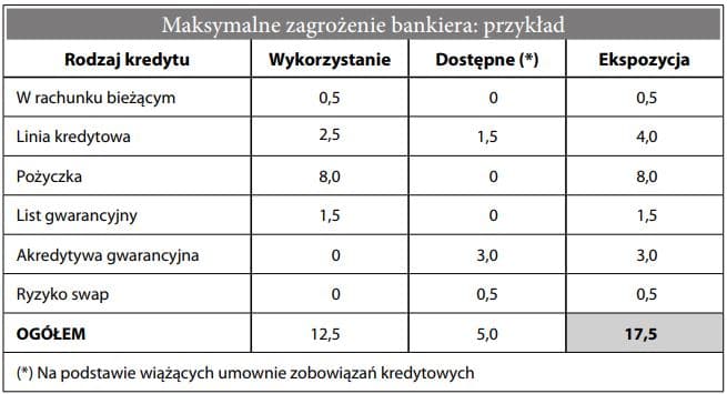 Maksymalne zagrożenie bankiera