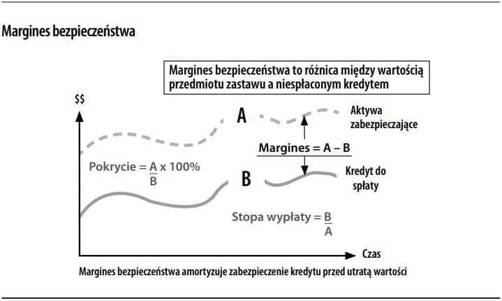 Margines bezpieczeństwa