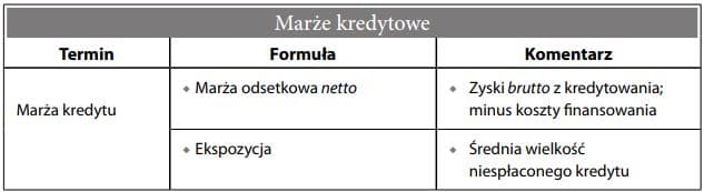 Marże kredytowe