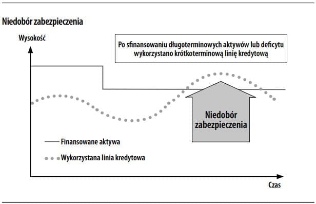 Niedobór zabezpieczenia