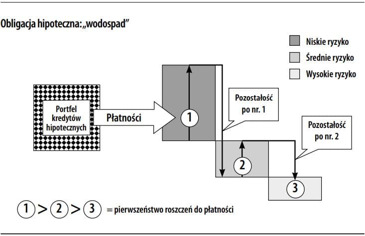 Obligacja hipoteczna „wodospad”