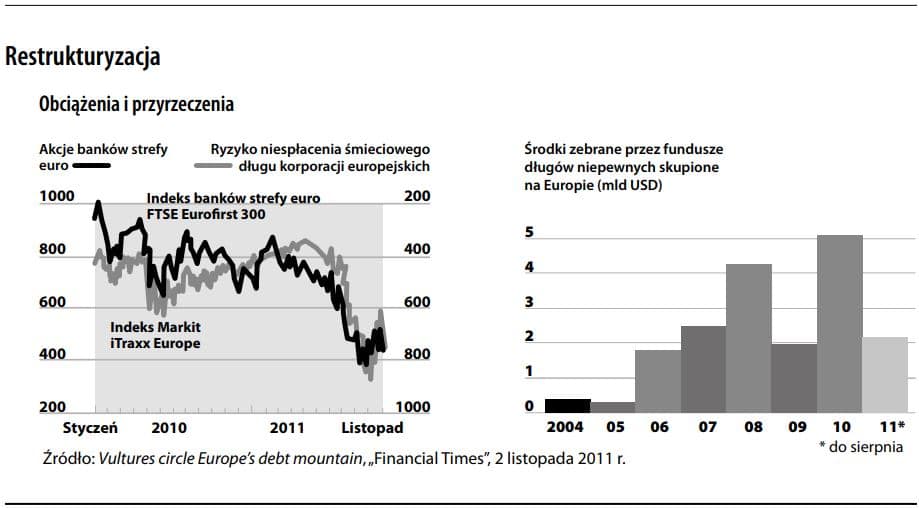 Restrukturyzacja przedsiębiorstw a banki