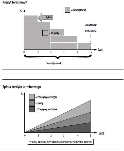 Spłata kredytu terminowego