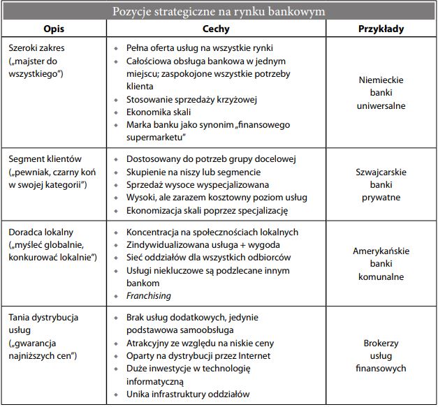 Strategia rynkowa, w bankowości