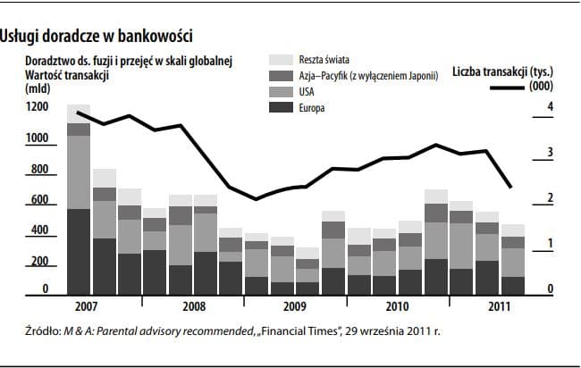 Usługi doradcze w bankowości