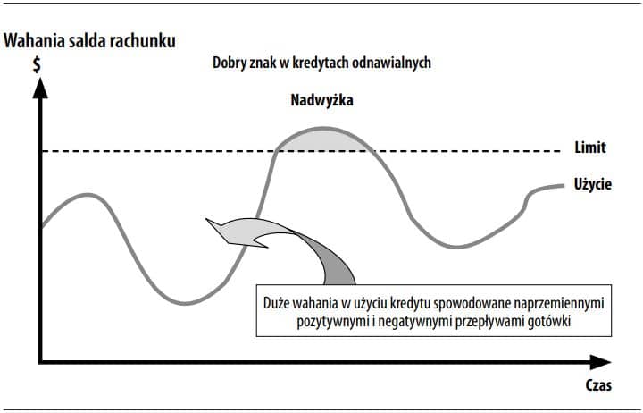 Wahania salda rachunku