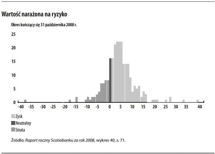 Wartość narażona na ryzyko