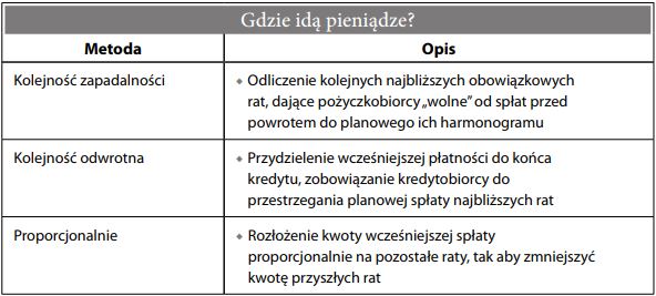 Wcześniejsza spłata kredytu