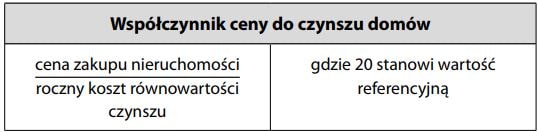 Współczynnik ceny do czynszu