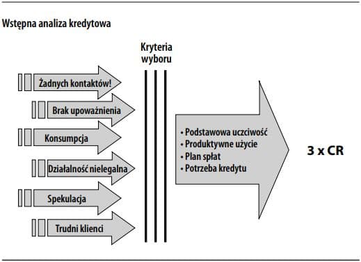 Wstępna analiza kredytowa