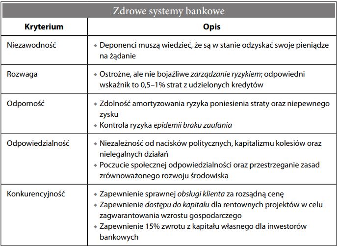 Zdrowe systemy bankowe