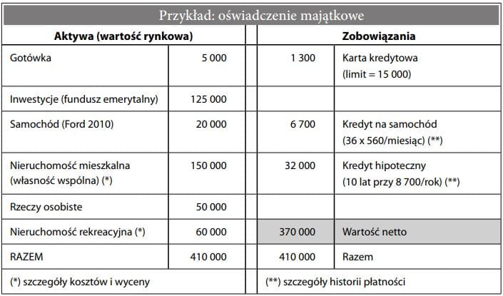 oświadczenie majątkowe