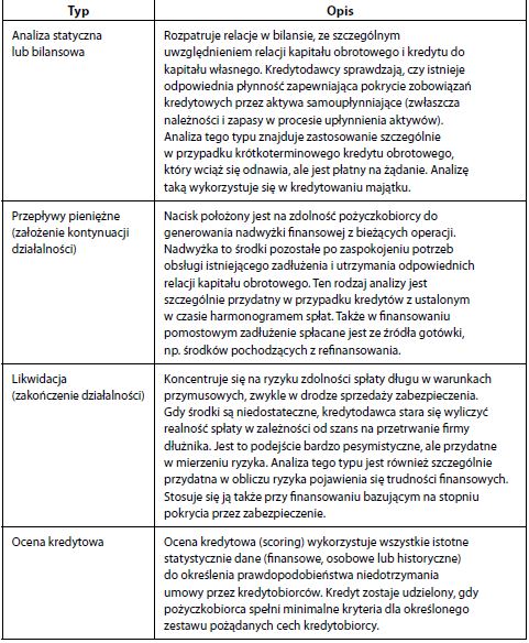 rodzaje analizy kredytowej