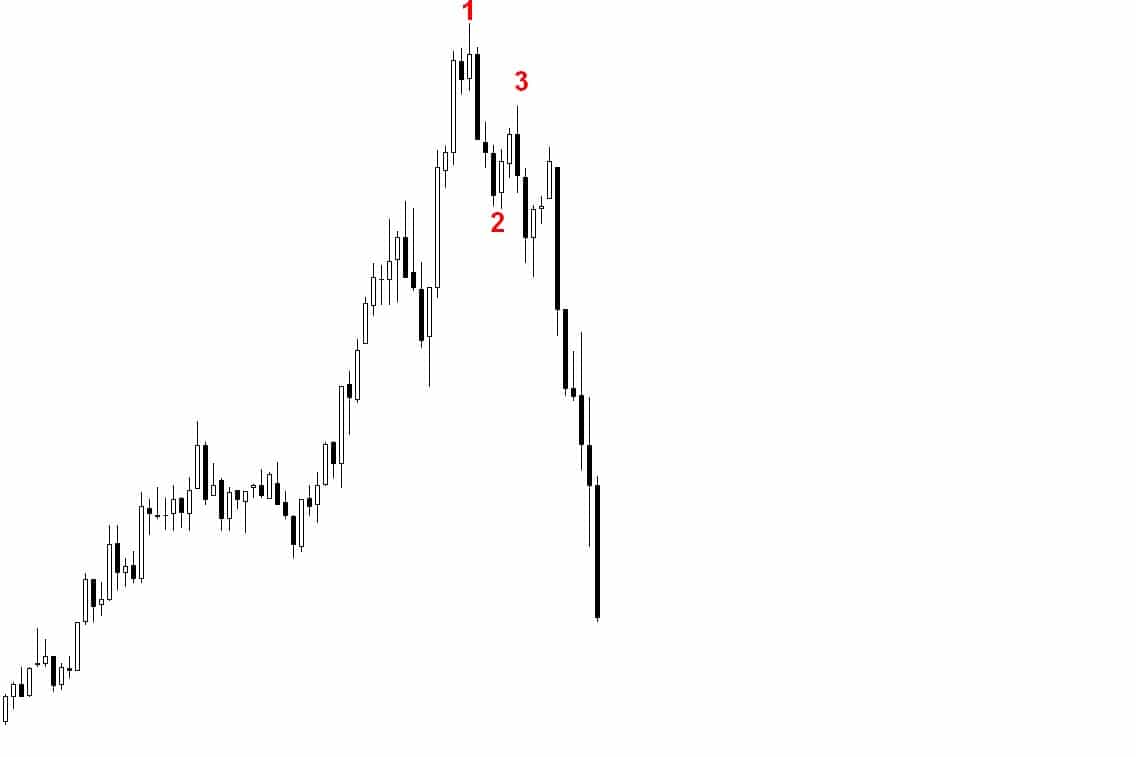 Formacja 1-2-3 jako kompleksowa metoda inwestycyjna