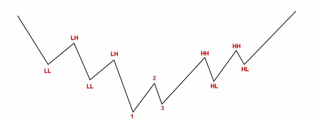 Formacja 1-2-3 jako kompleksowa metoda inwestycyjna