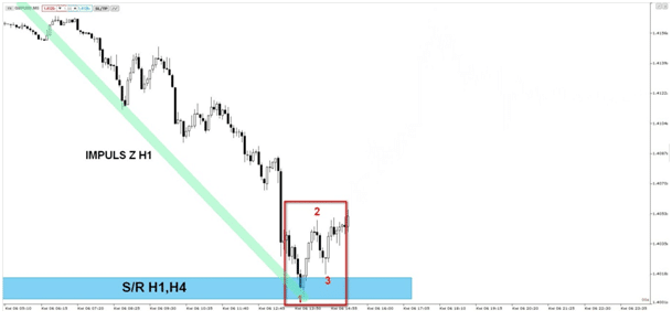 Obserwacja rynku na niższym interwale