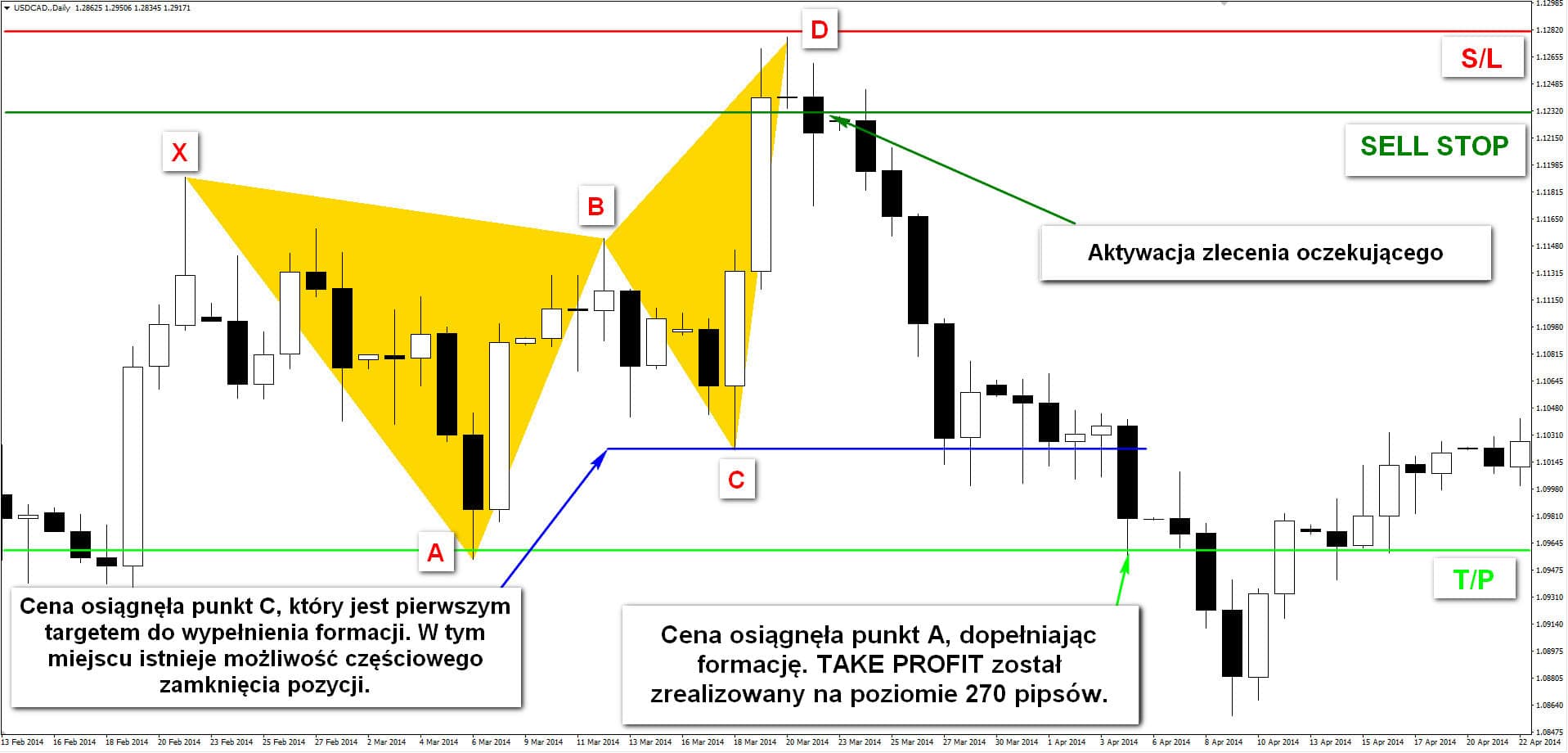Zawieranie transakcji przy wykorzystaniu formacji harmonicznej butterfly