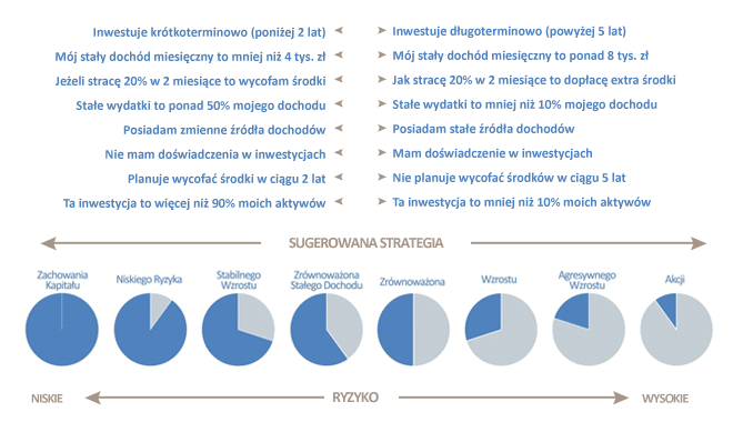 sprawdzenie profilu inwestycyjnego