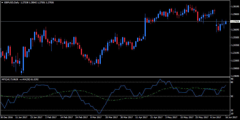 Wskaźnik Money Flow Index