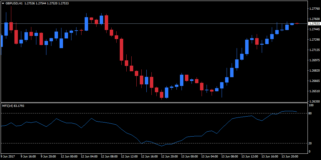 Wskaźnik Money Flow Index MFI