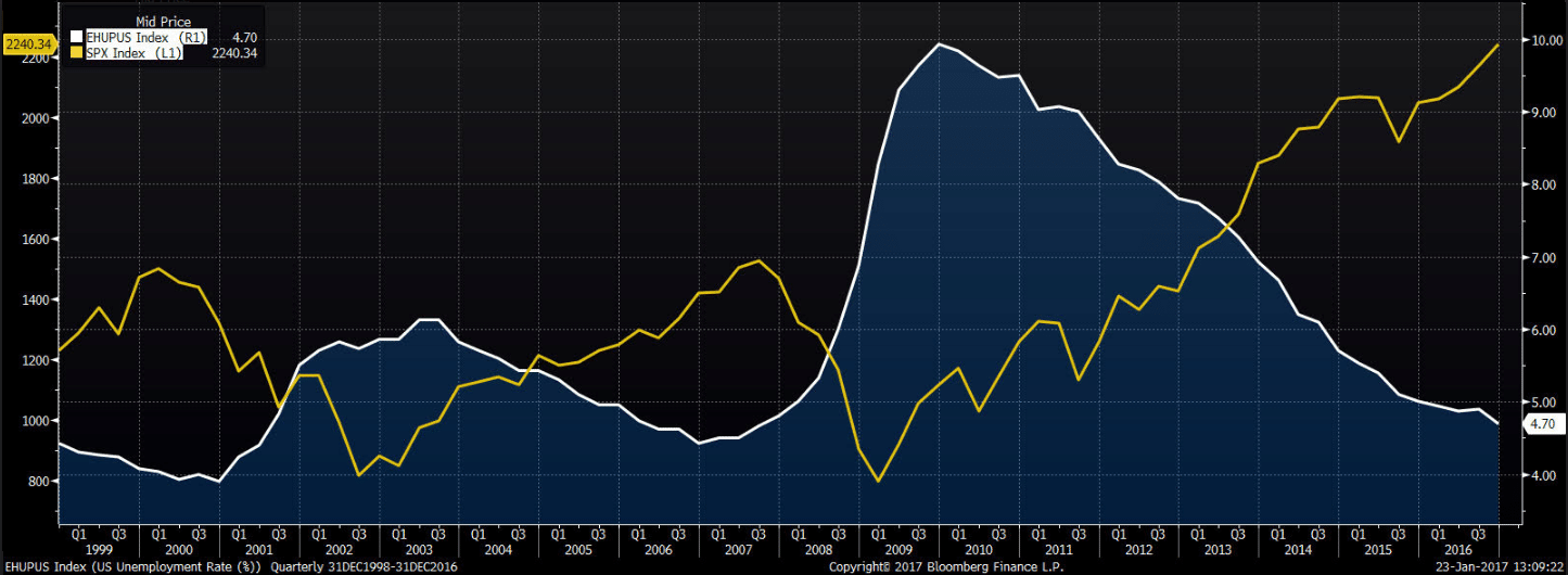 Stopa wzrostu zatrudnienia poza rolnictwem a indeksy giełdowe