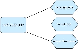 Oszczędność i oszczędzanie