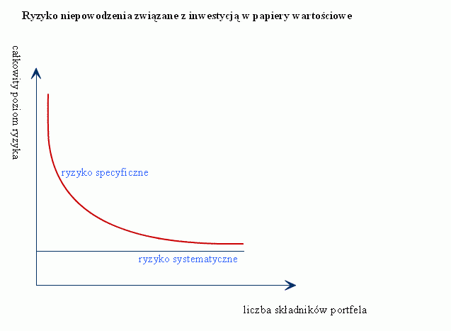 Rodzaje rynkowego ryzyka i jego pomiar