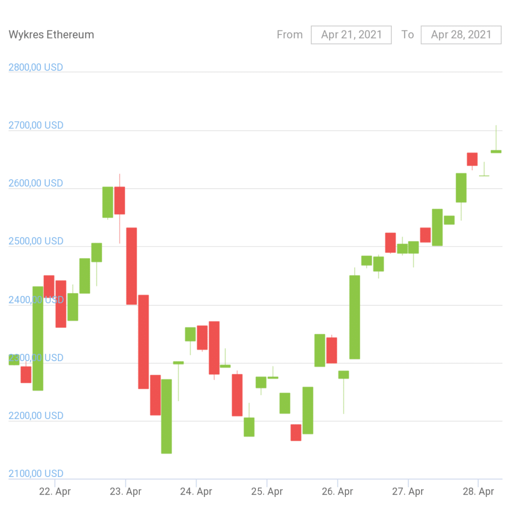 Sprzedaż kryptowaluty ethereum/USD