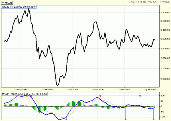MOVING-AVERAGE-CONVERGENCE-DIVERGENCE-MACD