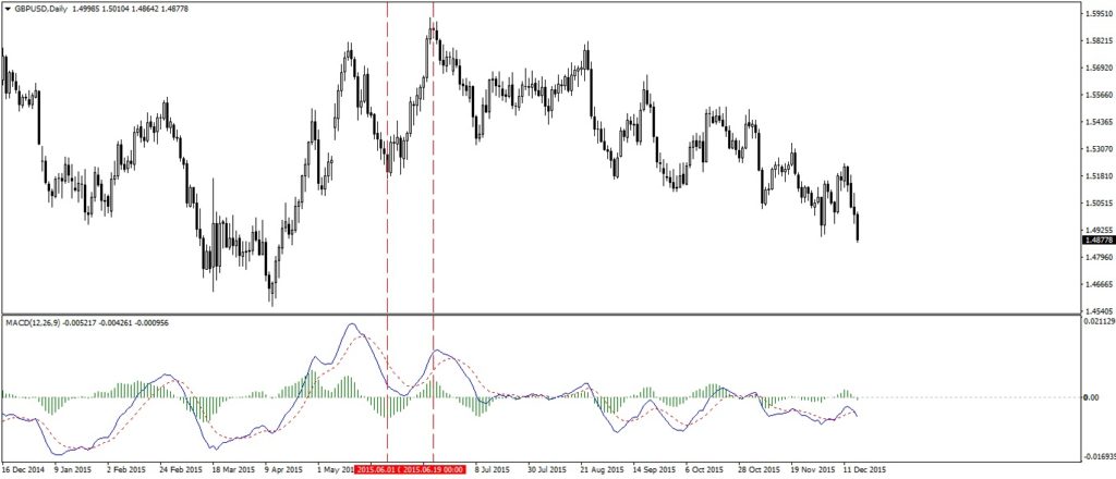 Histogram wskaźnika MACD