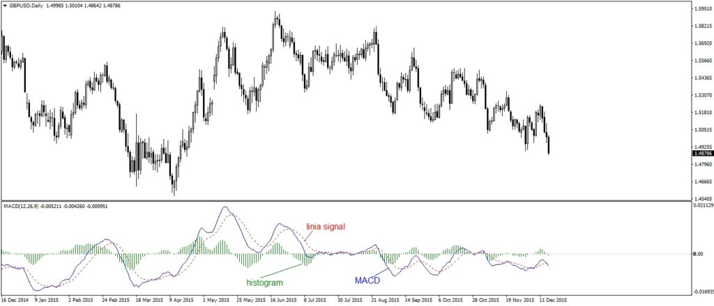 Budowa i działanie wskaźnika MACD