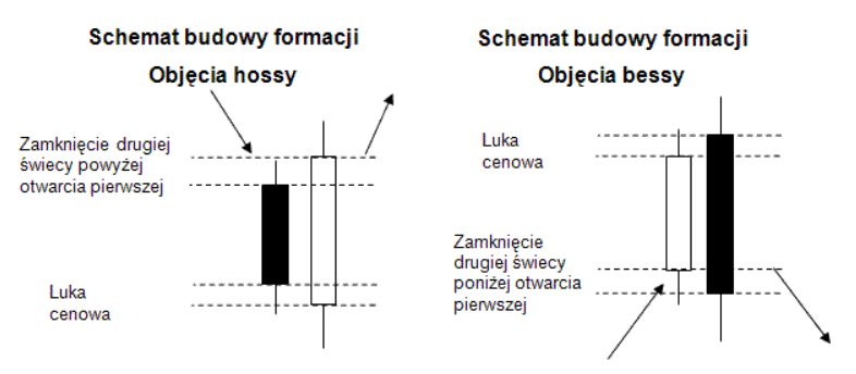 Formacja objęcia Hossy i Bessy