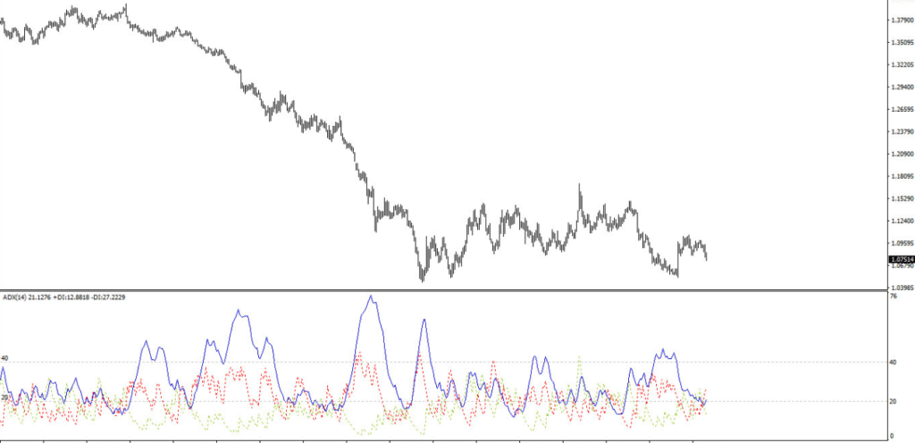 Wskaźnik ADX Average Directional Movement Index