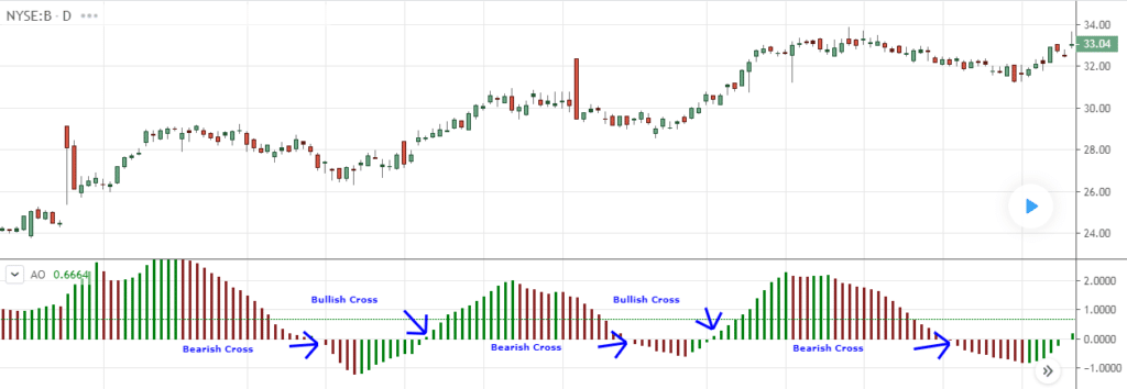 Wskaźnik Awesome Oscillator AO