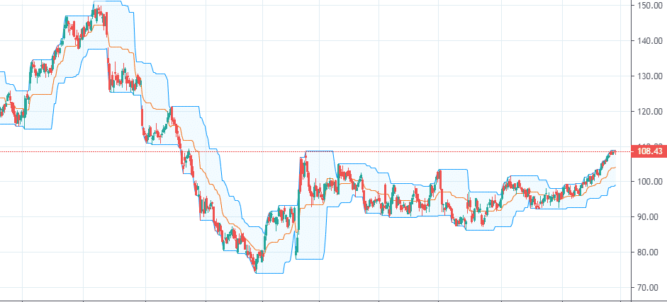 Kanał Donchiana - Donchian Channels (DC)